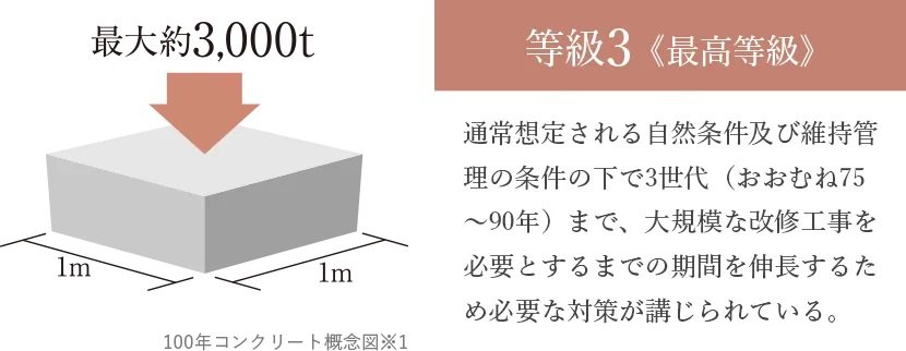 100年コンクリート採用※1/劣化対策等級3《最高等級》