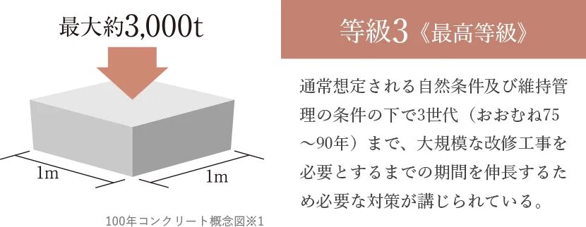 100年コンクリート採用※1／劣化対策等級3《最高等級》