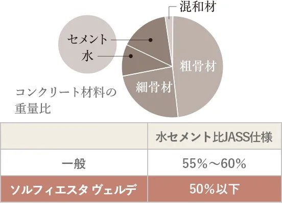 水セメント比50%以下(コンクリート劣化防止対策)