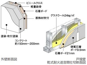 外壁・戸境壁の遮音性