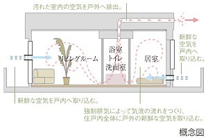 24時間換気システム