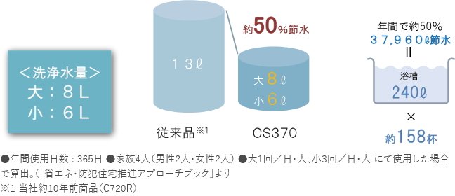 環境にやさしいトイレ