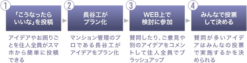長谷工コミュニティの管理受託サービスsmooth-e【スムージー】