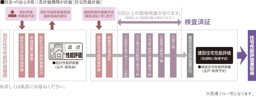 国土交通大臣から指定された、登録住宅性能評価機関による住宅性能評価書を取得予定