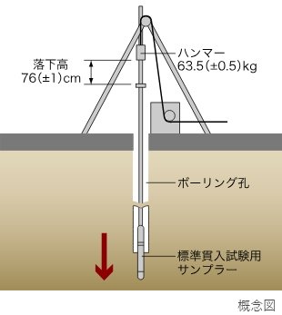 地盤調査