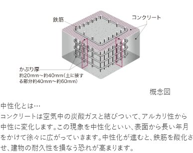 コンクリートかぶり厚