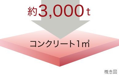 コンクリート強度(設計基準強度)