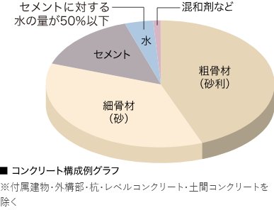 コンクリート水セメント比
(コンクリートの強度を示す指標のひとつ)