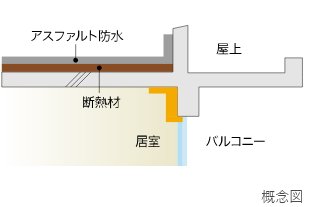 建物の防水・断熱性能