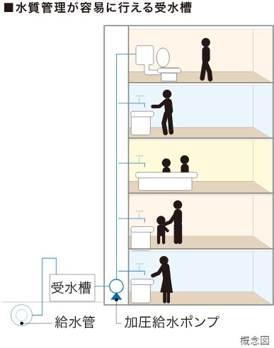 受水槽加圧給水方式