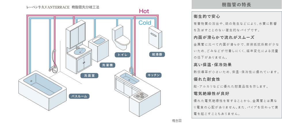 給水・給湯配管(樹脂管先分岐工法)