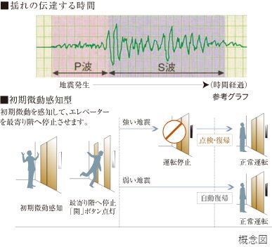 地震時のエレベーター管制運転