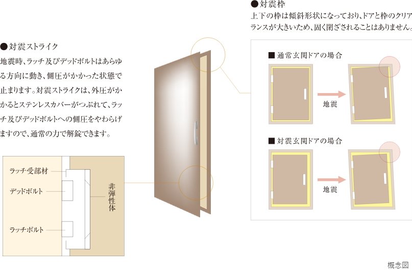 玄関ドアには対震枠を採用