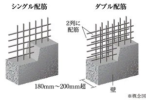 ダブル配筋