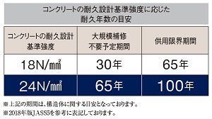 コンクリートの基準強度