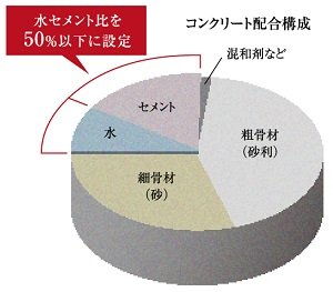 水セメント