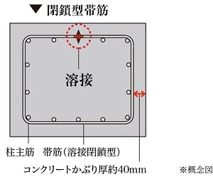 コンクリートのかぶり厚