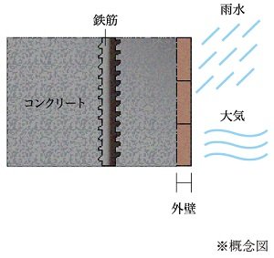 コンクリートの中性化対策