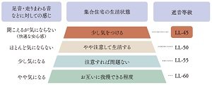 LL-45等級のフローリング材使用