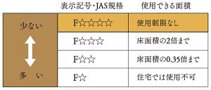 高水準のシックハウス対策