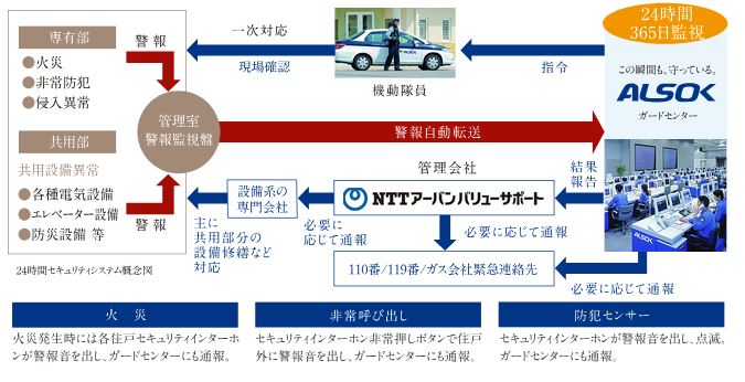 ALSOKによる24時間セキュリティシステム