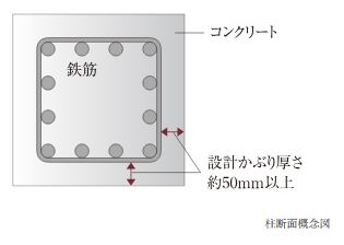 鉄筋のかぶり厚さ