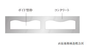 ボイドスラブ工法