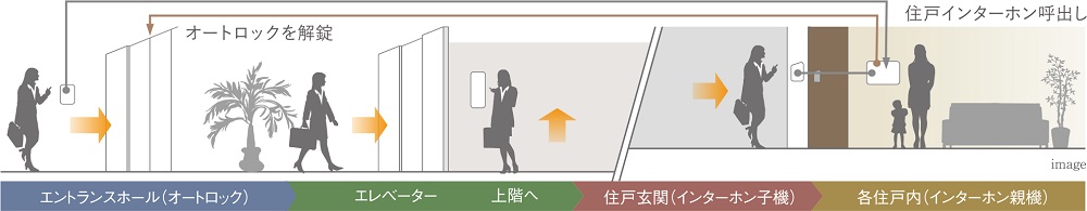 警備会社と連携した24時間セキュリティ