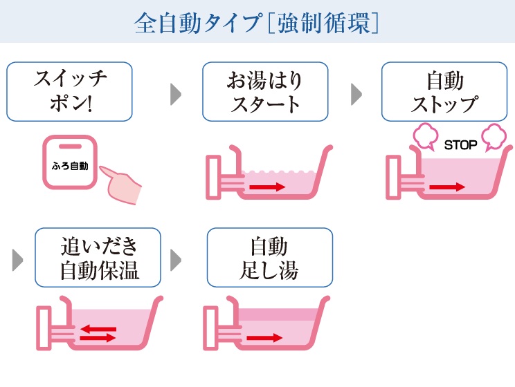 追いだき機能付きフルオートバス