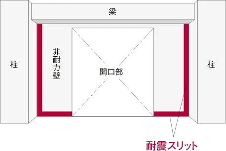地震時における構造体への被害を軽減する、耐震スリット。