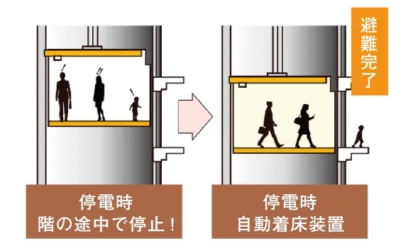 停電時自動着床機能付きエレベーター
