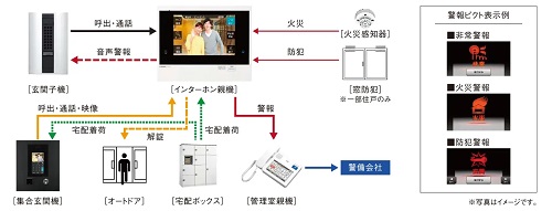 オンラインセキュリティによる24時間遠隔監視システム