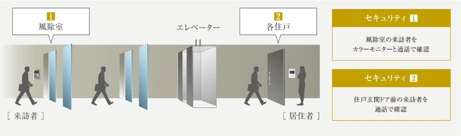 機能性を追求した、ノンタッチキーシステム※１
