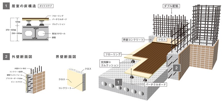 高い剛性と、遮音性で暮らしのやすらぎを演出するボイドスラブ構造と置床式構造。