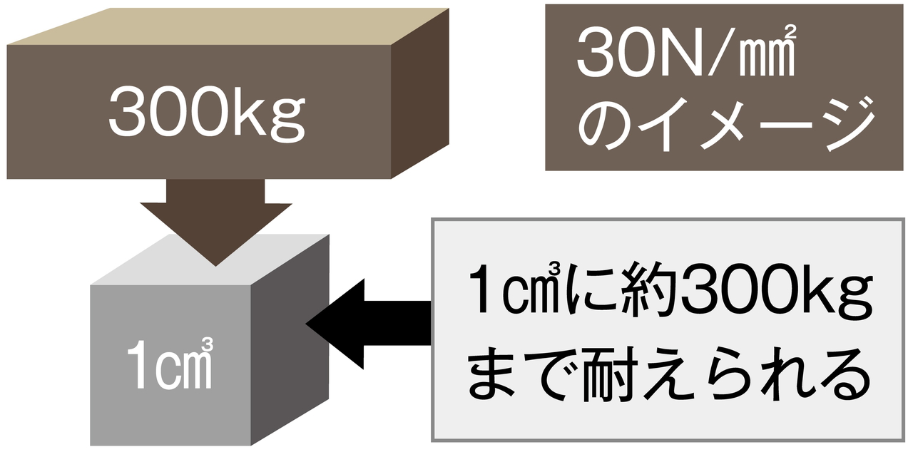 コンクリート強度