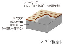 床スラブ