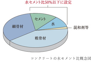 劣化を軽減する50％以下の水・セメント比