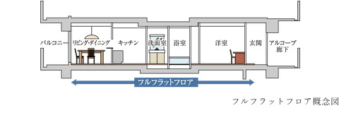 フルフラット設計