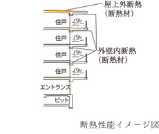 省エネルギーに配慮した断熱性能