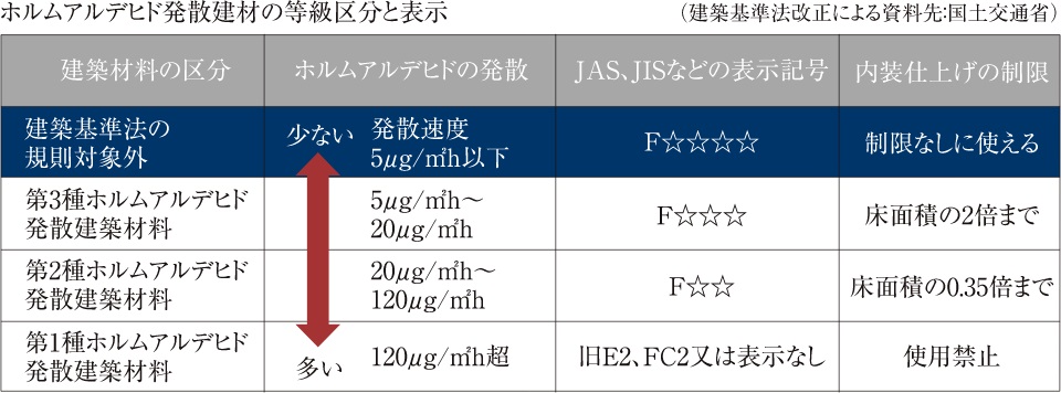 シックハウス対策