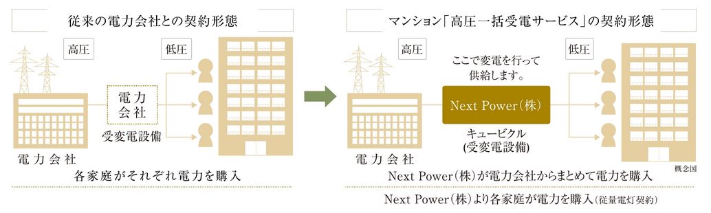 専有部の電気料金が7%お得になる「マンション高圧一括受電」。