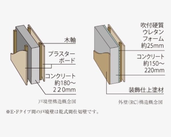 戸境壁・外壁の断熱と遮音