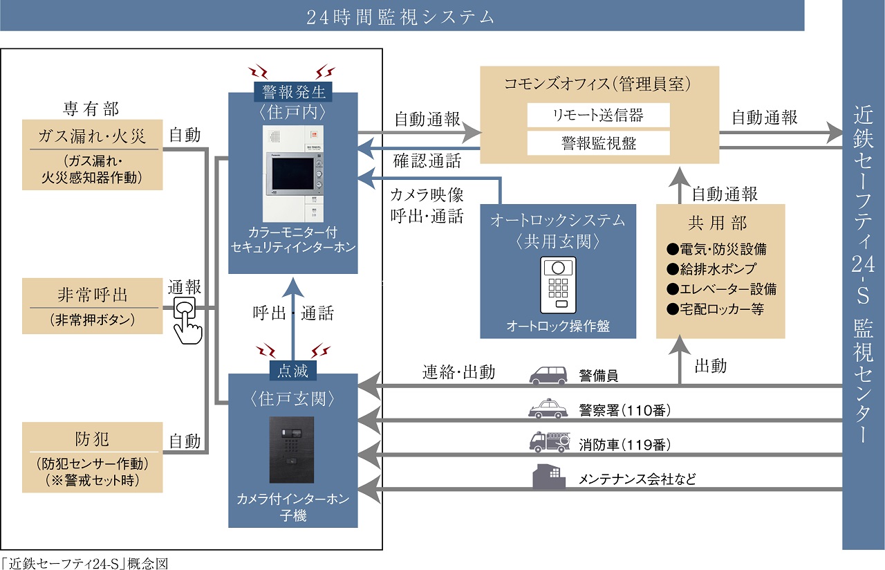 遠隔監視体制で見守るホームセキュリティ
近鉄住宅管理（株）の「近鉄セーフティ24-S」。