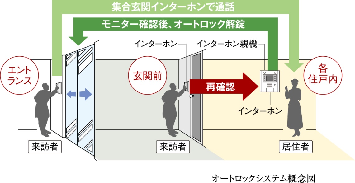 不審者の侵入を防ぐ「オートロックシステム」