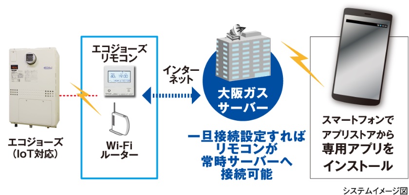 外出先からガス機器を遠隔操作可能な「IoTシステム」