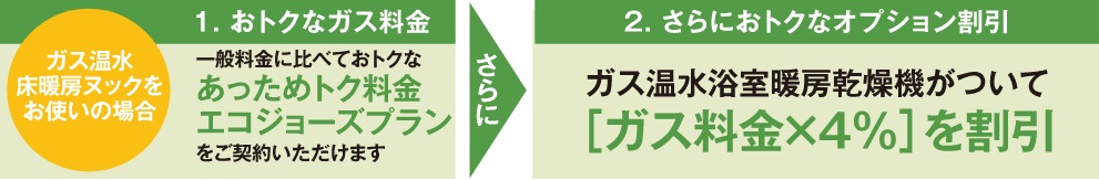 大阪ガスの「GASトクプラン」