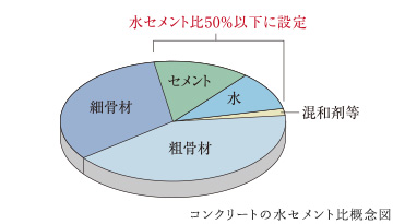 劣化を軽減する50%以下の水・セメント比