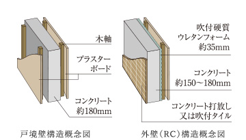 戸境壁・外壁の断熱と遮音