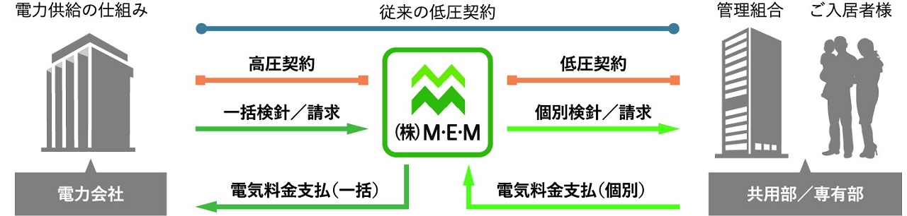 電力一括受電システム