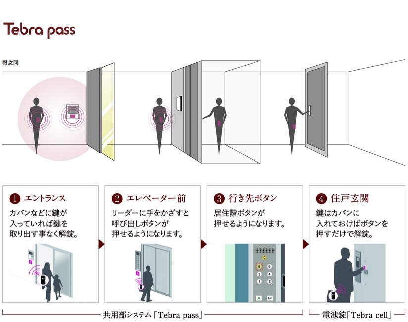 共用部システム 「Tebra pass」